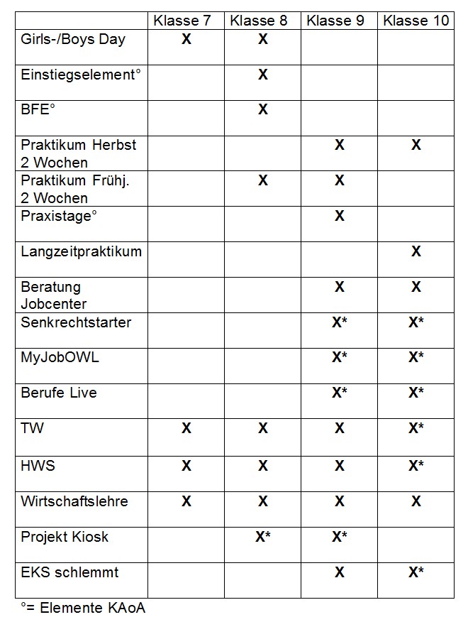 Tabelle zur Berufsorientierung an der EKS Bad Salzuflen