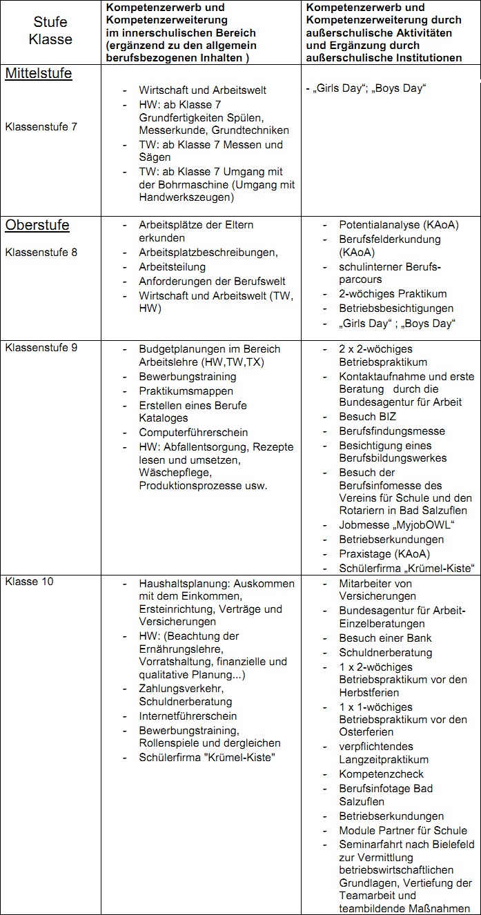 Tabelle zur Berufsorientierung an der EKS Bad Salzuflen