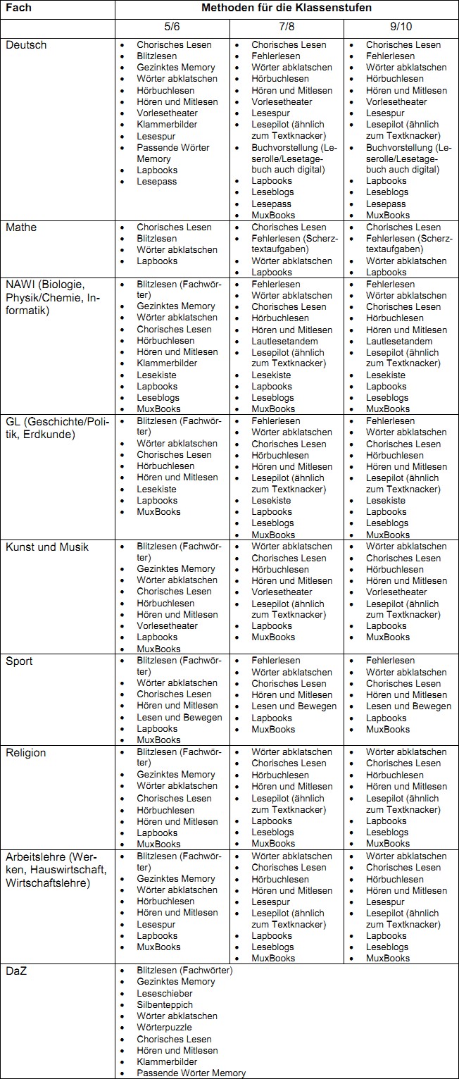 Tabelle zur Lesef&oum;rderung an der EKS Bad Salzuflen