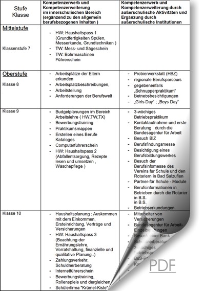 Tabelle I - Berufsorientierung und Berufsvorbereitung
